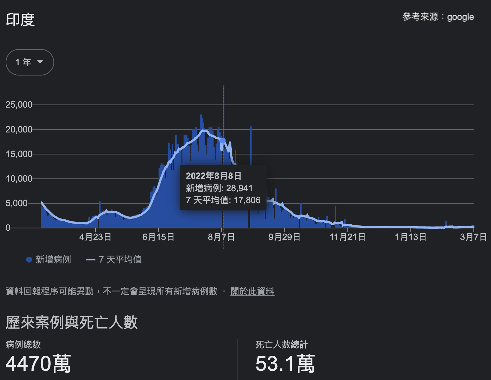 印度近一年新冠疫情確診數統計