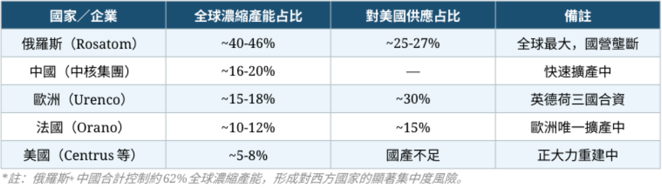 核能原物料:鈾礦供應的地緣政治角力