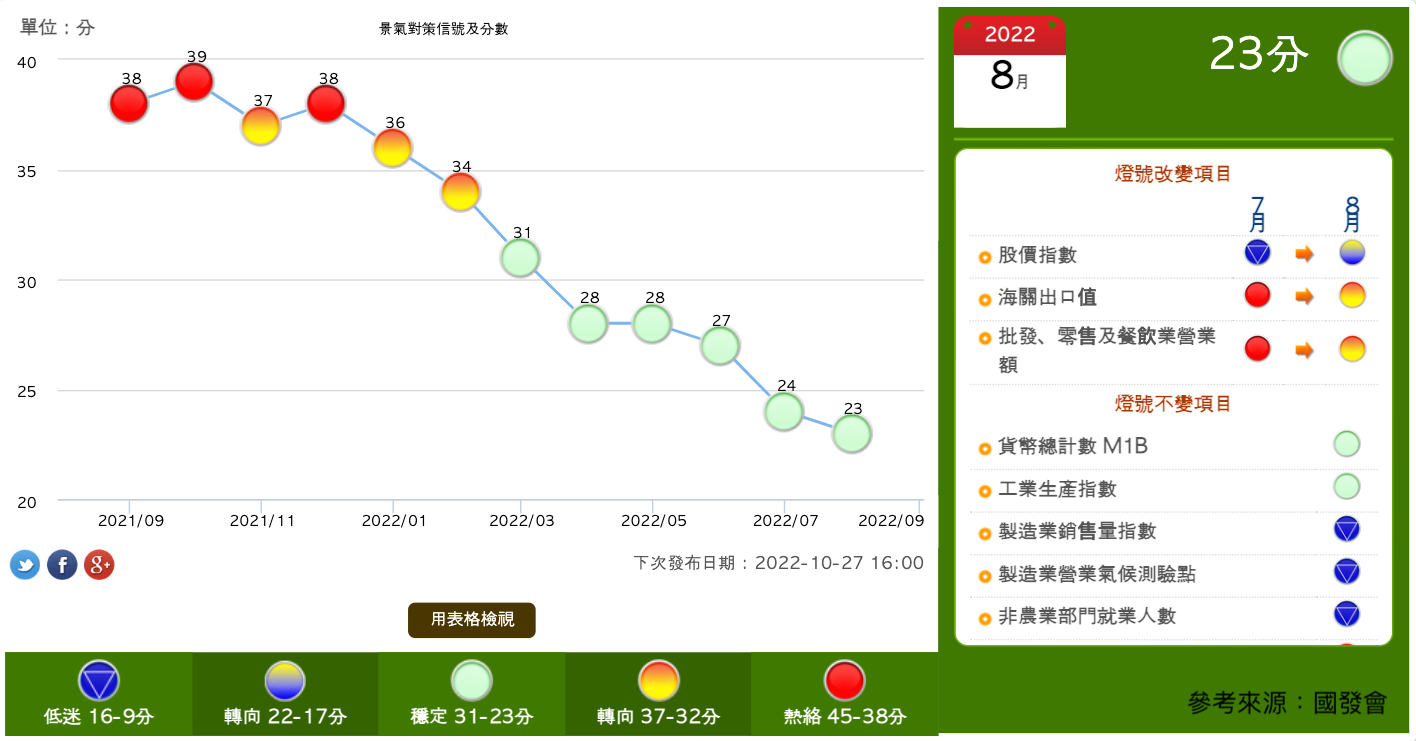 台灣景氣對策燈號