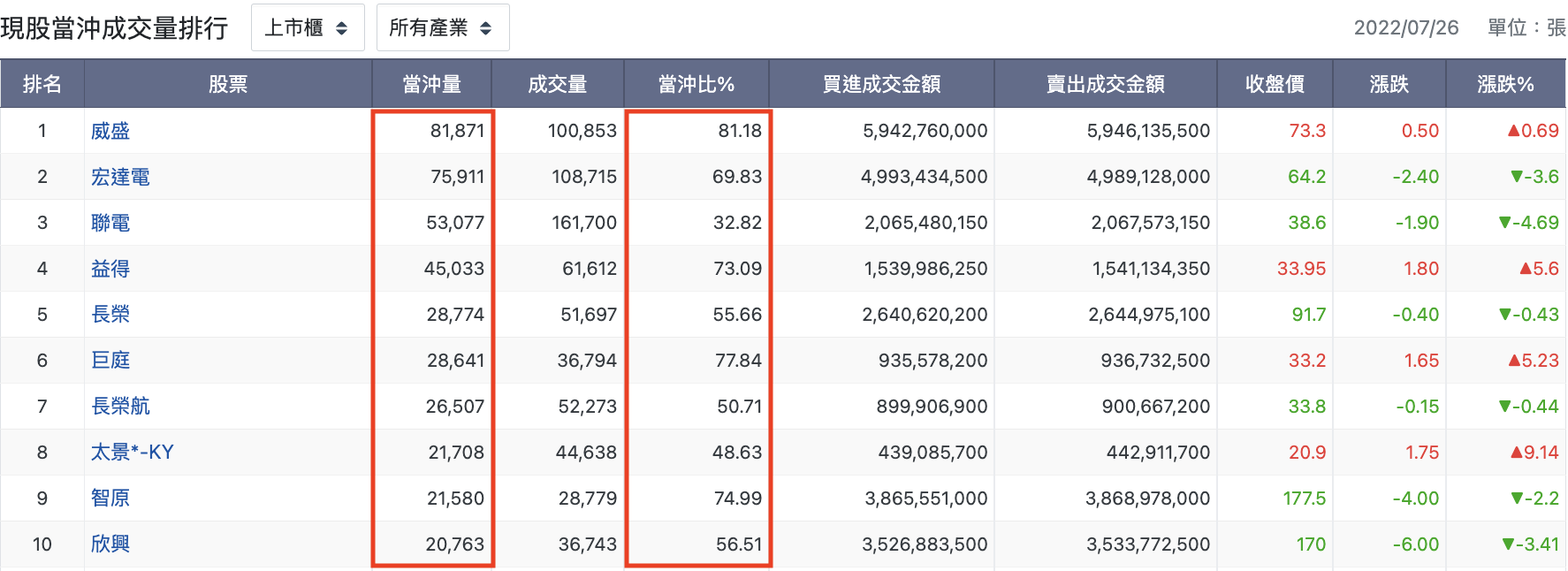 現股當沖成交量排行