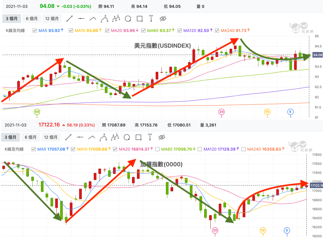 台股漲跌決勝關鍵指標之一：美元指數- 玩股小博士| 投資網誌| 玩股網
