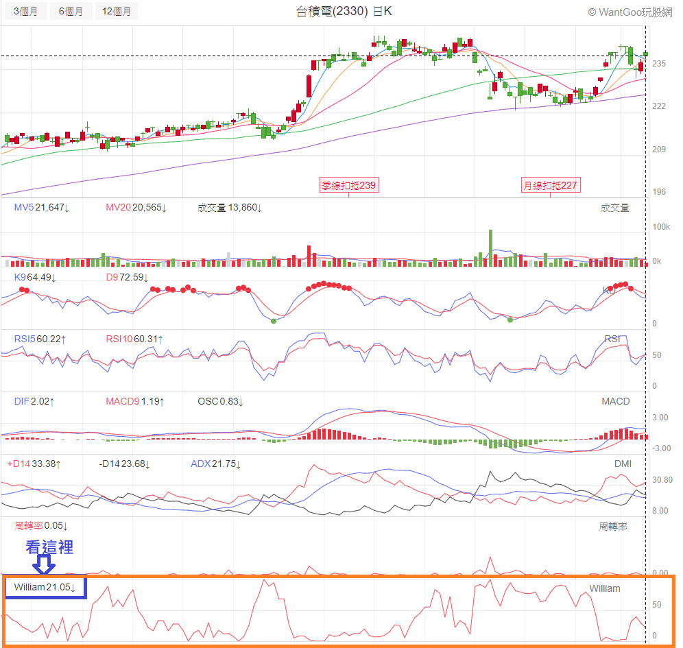 想判別市場現在是超買或超賣？威廉指標很好用的- 玩股小博士| 投資網誌| 玩股網