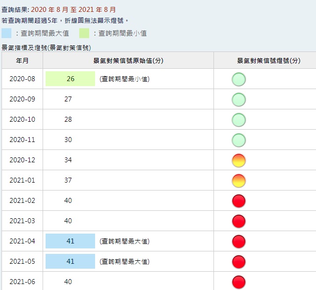 景氣燈號投資0050ETF