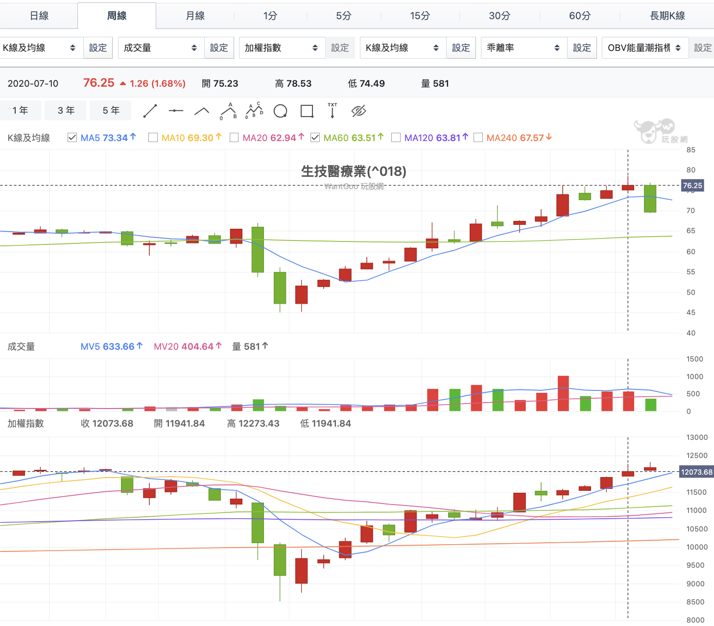 盤爛或資金氾濫就會漲生技股？手上沒有保瑞（6472）就落伍了？ - 玩股小博士| 投資網誌| 玩股網