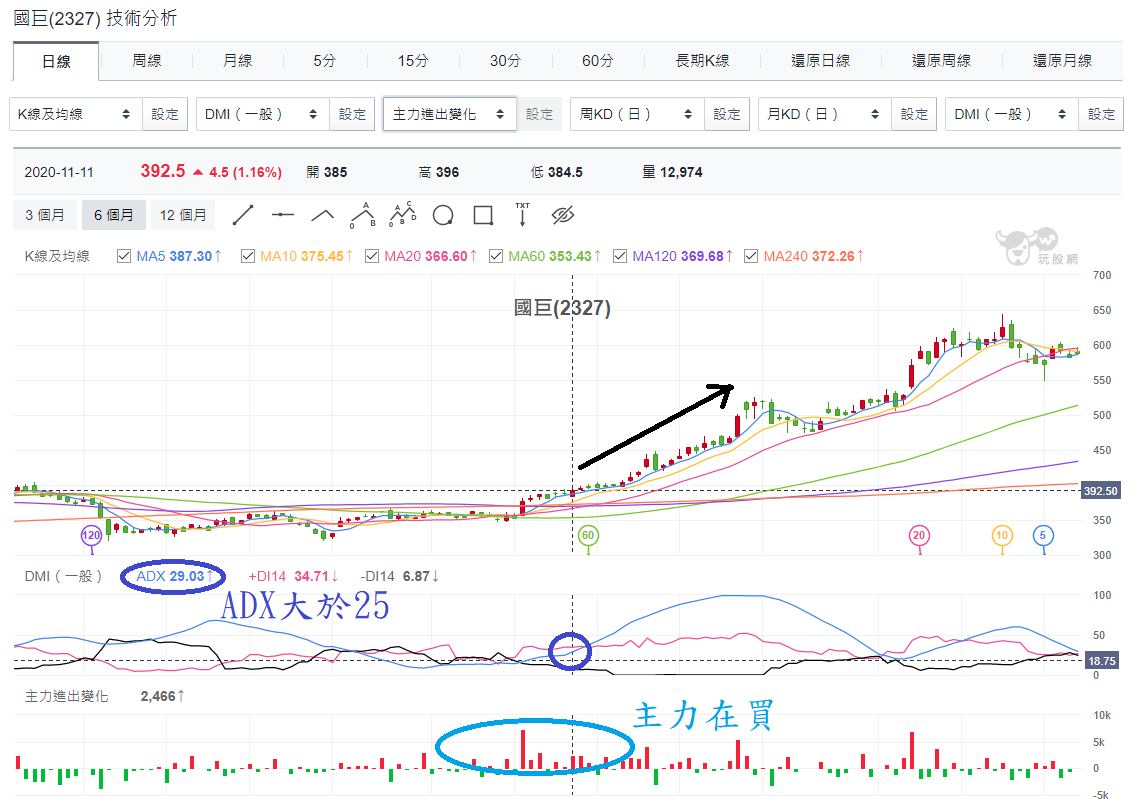 如何使用DMI 指標抓出波段大行情- 玩股小博士| 投資網誌| 玩股網