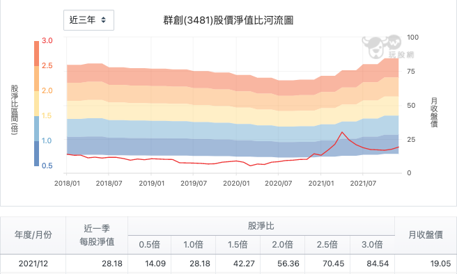 群創股淨比河流圖