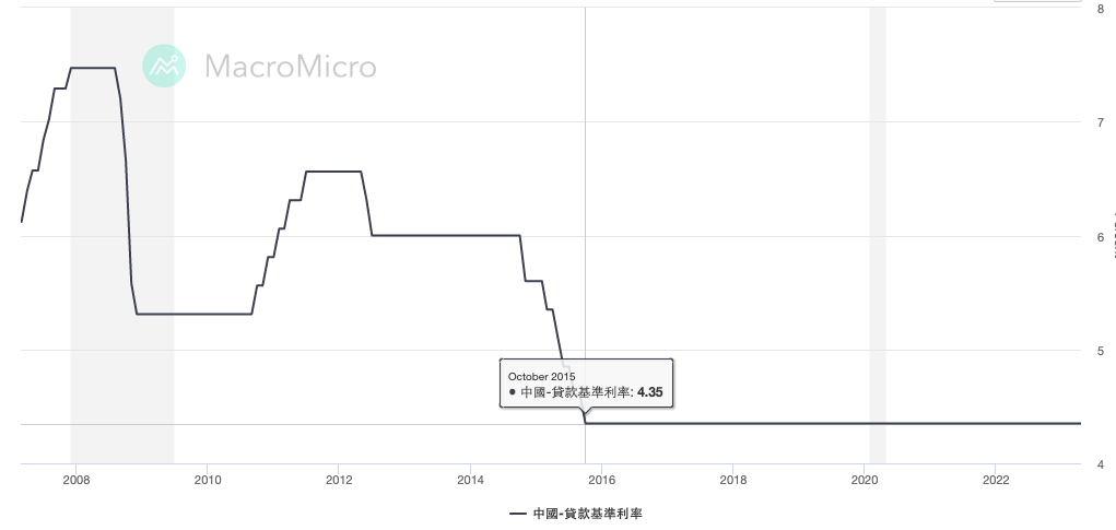 中國-貨款基準利率