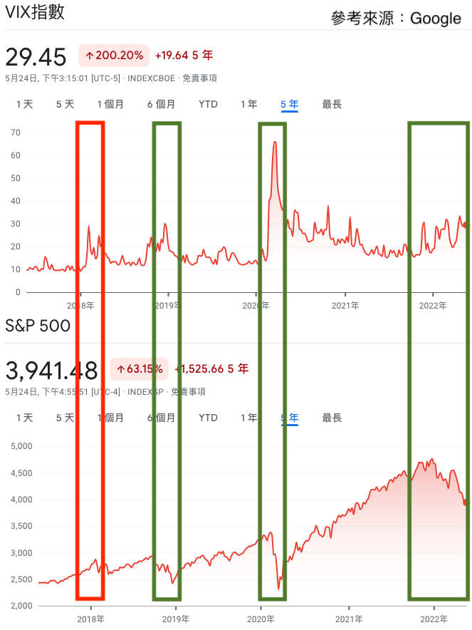 Vix指數S&P500對照
