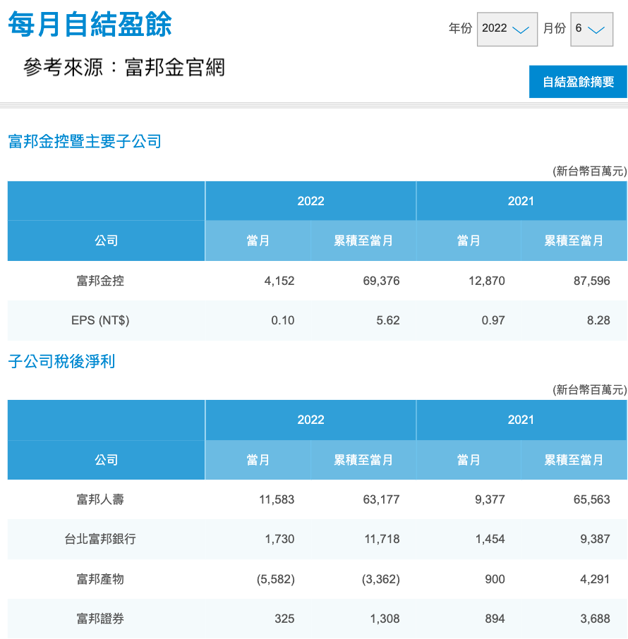 富邦金每月自結盈餘