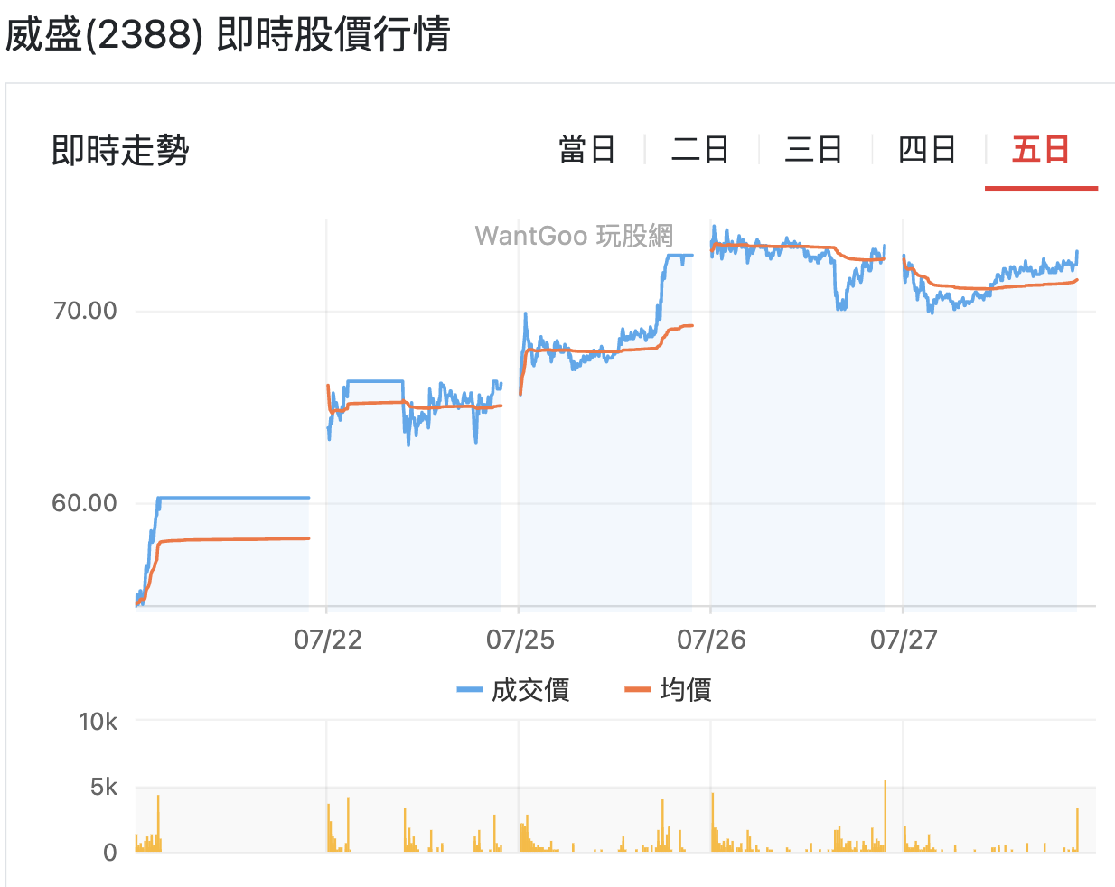 2022年台股當沖市況分析！以元宇宙概念股威盛（2388）當沖為例。 - 玩股小博士| 投資網誌| 玩股網