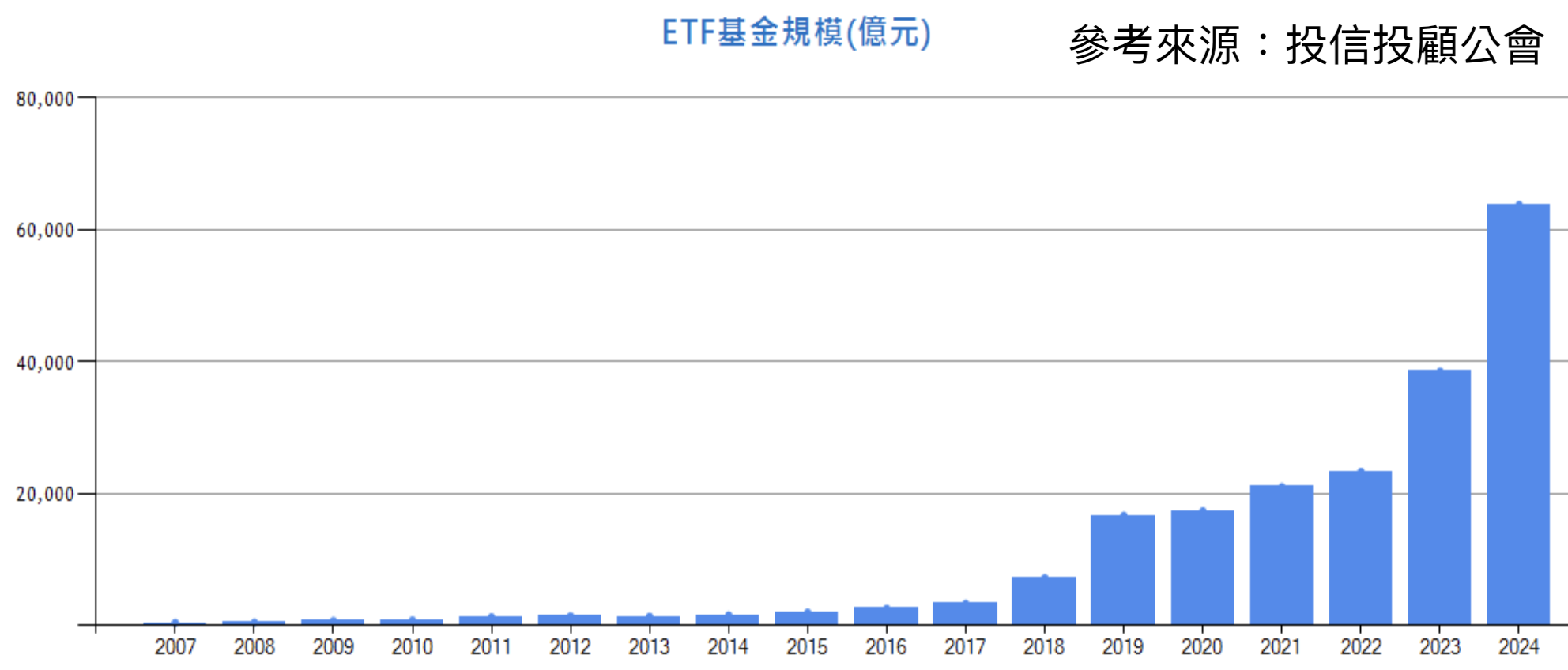 台灣ETF規模