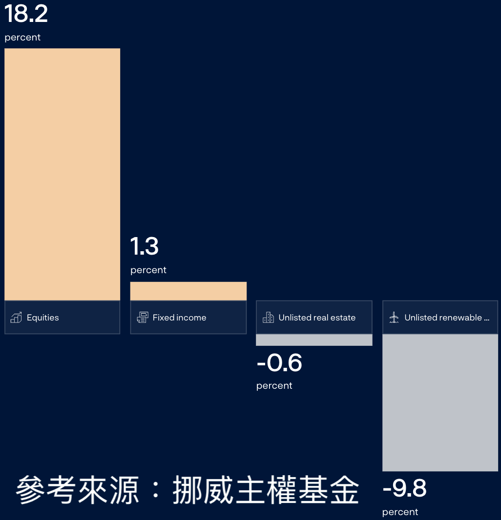 挪威主權基金2024年資產報酬率