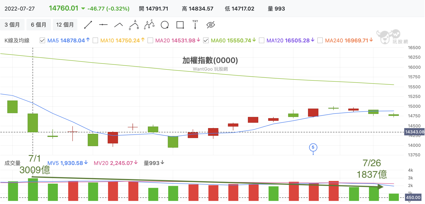 2022年台股當沖市況分析！以元宇宙概念股威盛（2388）當沖為例。 - 玩股小博士| 投資網誌| 玩股網