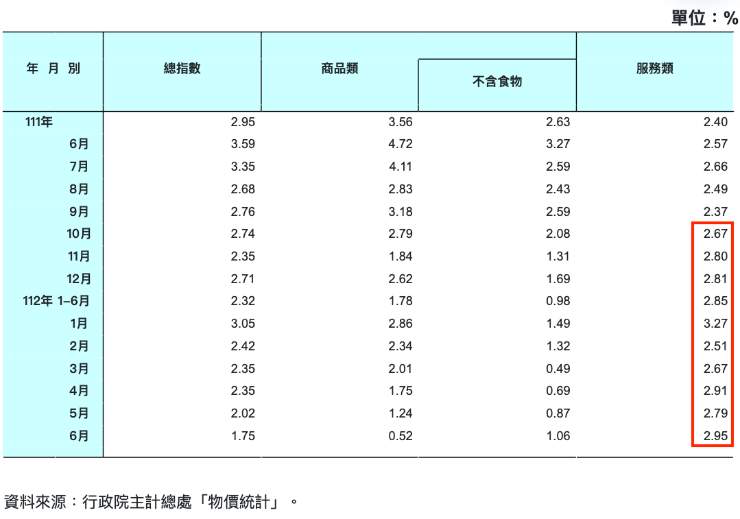 六月服務類CPI還在暴衝！原來有九種服務費正在霸凌你的荷包... - 玩股小博士| 投資網誌| 玩股網