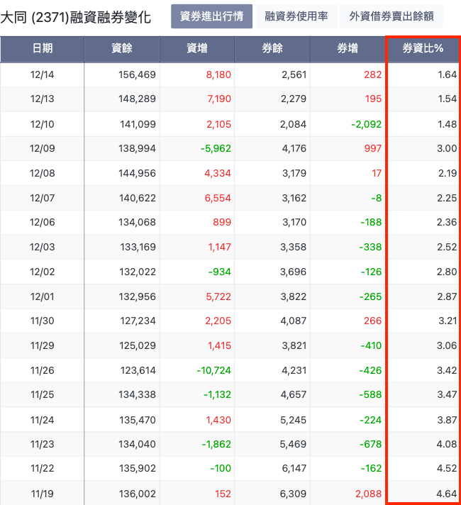 大同(2371)券資比