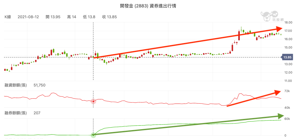 開發金(2883)資券進出行情
