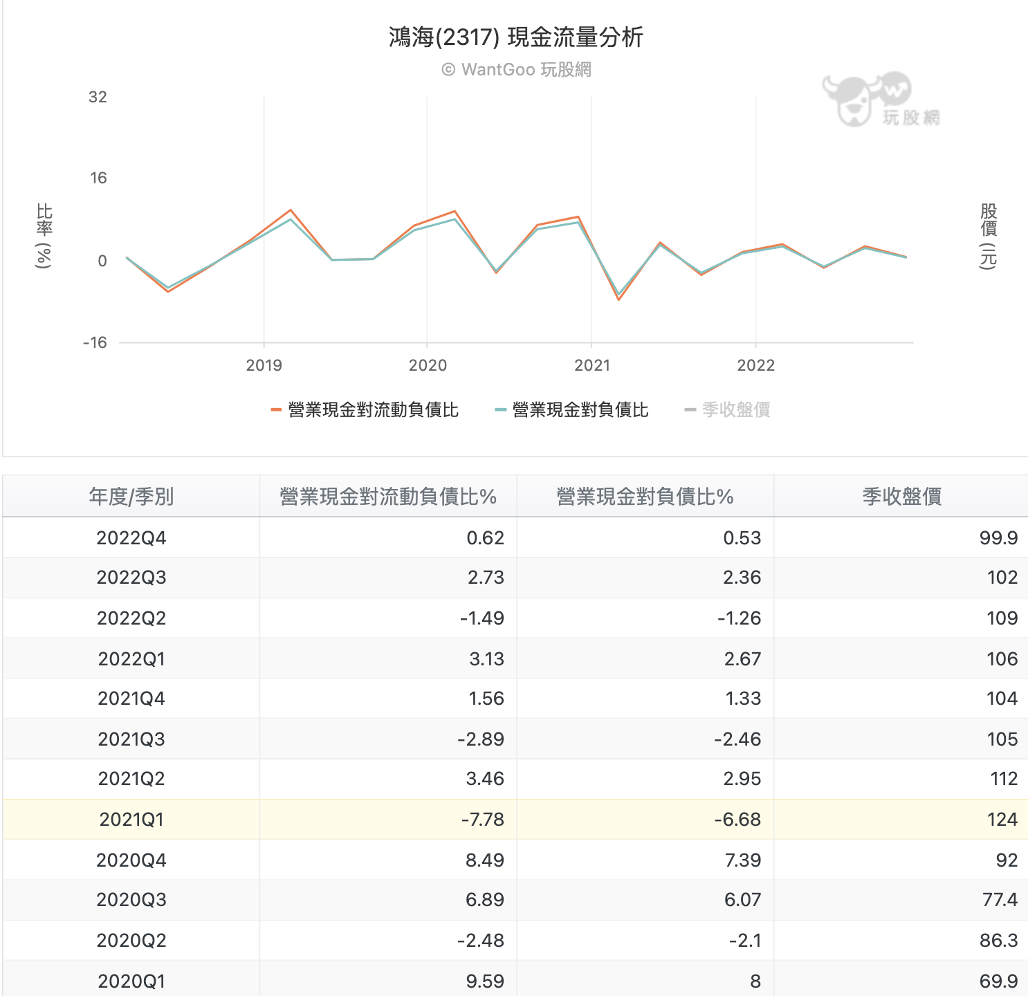 鴻海(2317) 現金流量分析