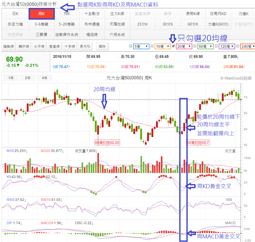 20周均線搭配2技術指標 周kd及周macd 共同運用找中長期買賣點 玩股小博士 玩股網