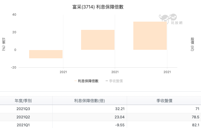 富采(3714) 利息保障倍數