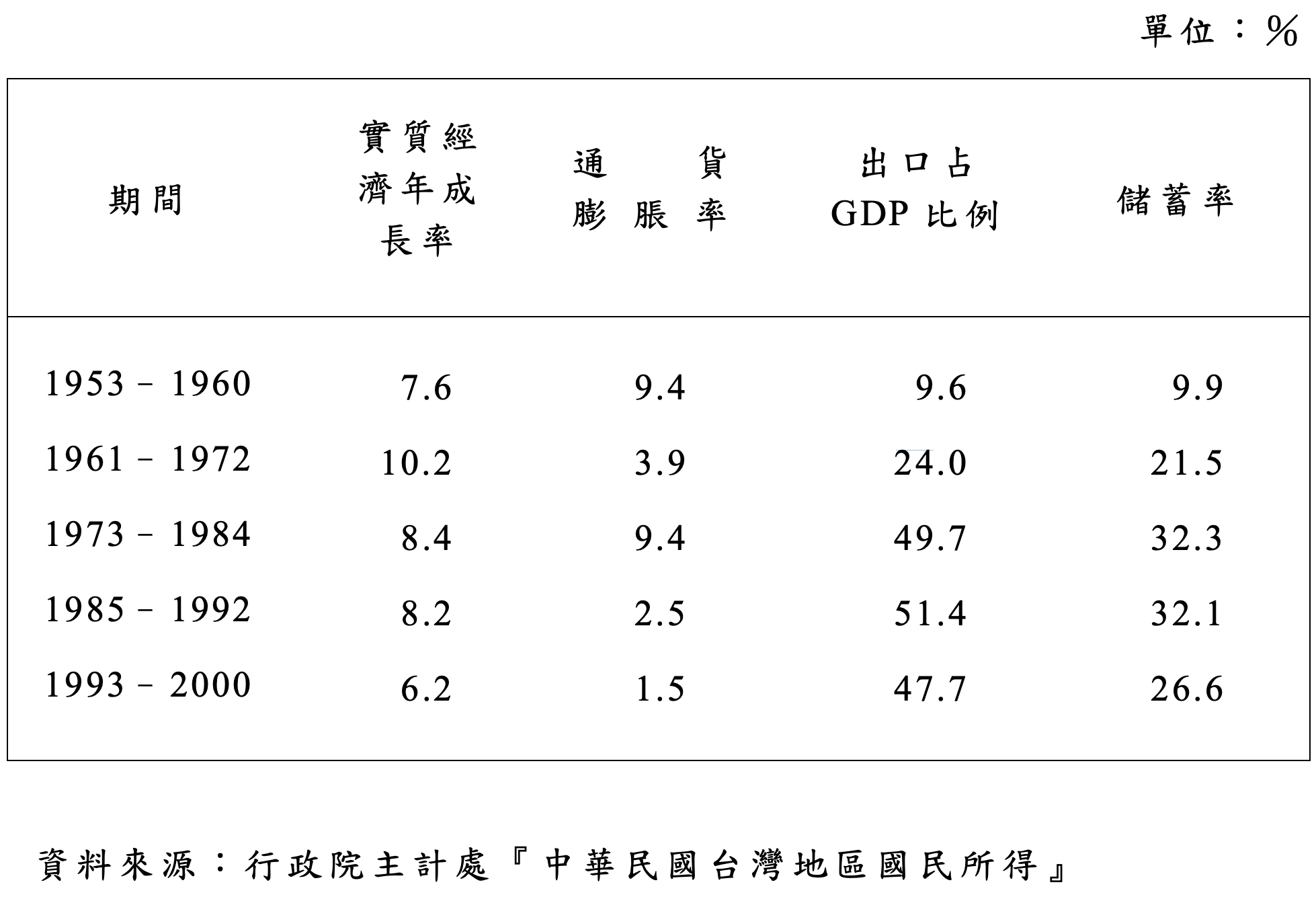 中華民國台灣地區國民所