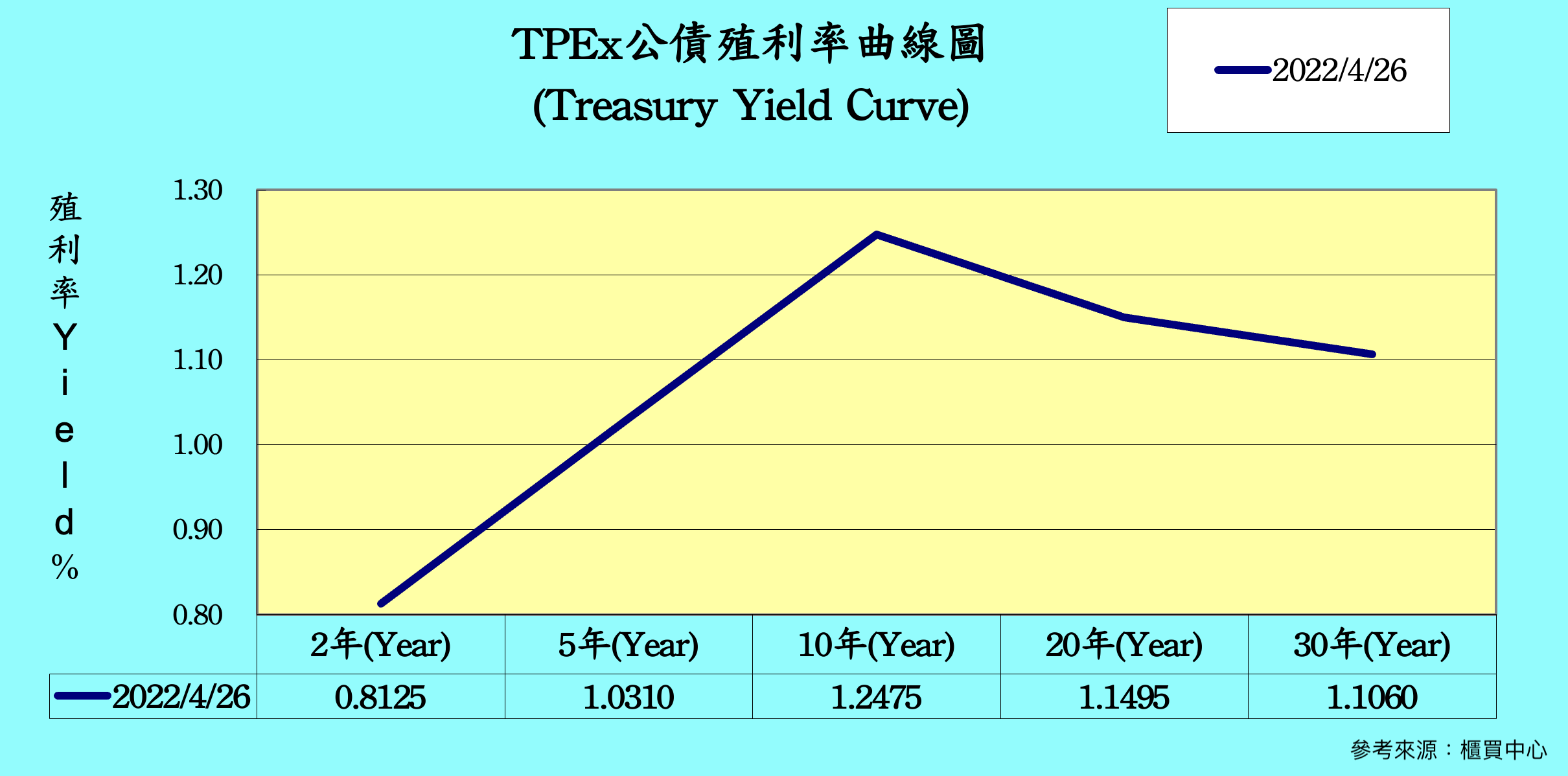 2022公債殖利率倒掛要崩盤了快逃？！以台灣、美國公債最新走勢為例。 - 玩股小博士| 投資網誌| 玩股網