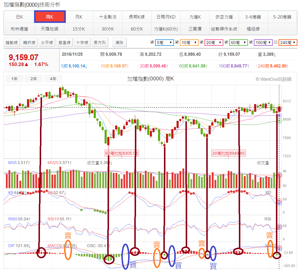 20周均線搭配2技術指標(周KD及周MACD)共同運用找中長期買賣點- 玩股小博士| 投資網誌| 玩股網