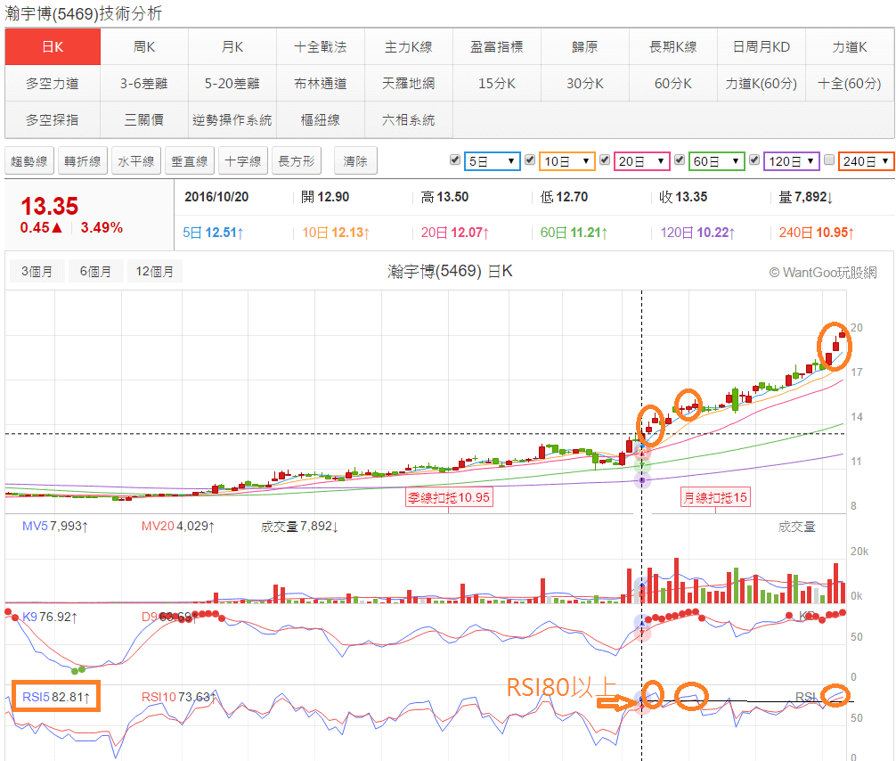物極必反的領先指標—RSI - 玩股小博士| 投資網誌| 玩股網
