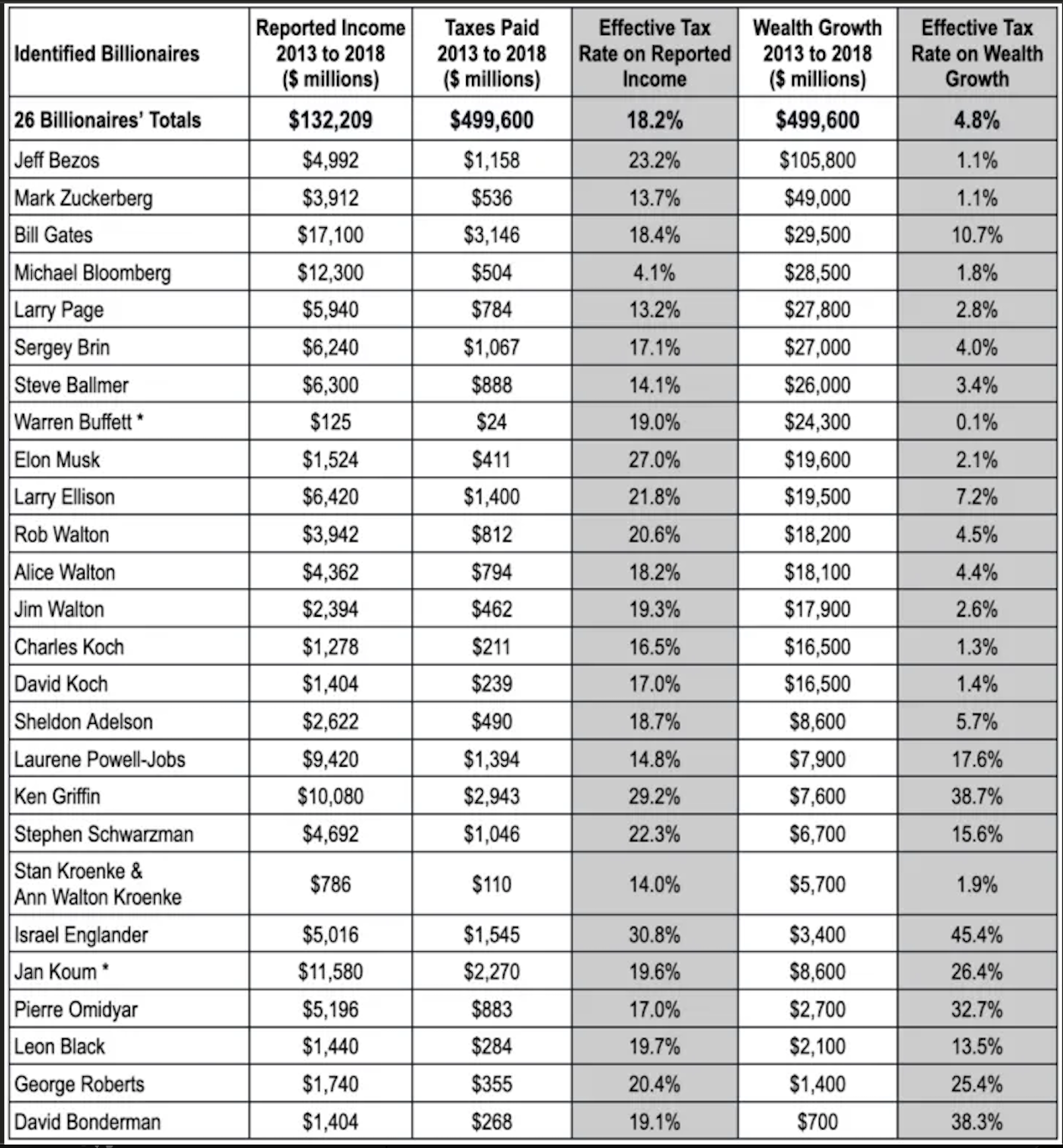 ATF’s analysis of data from ProPublica America’s Highest Earners and Their Taxes Revealed, April 13, 2022, and Forbes annual billionaires reports