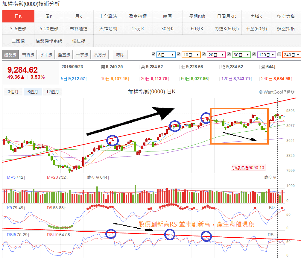 物極必反的領先指標—RSI - 玩股小博士| 投資網誌| 玩股網