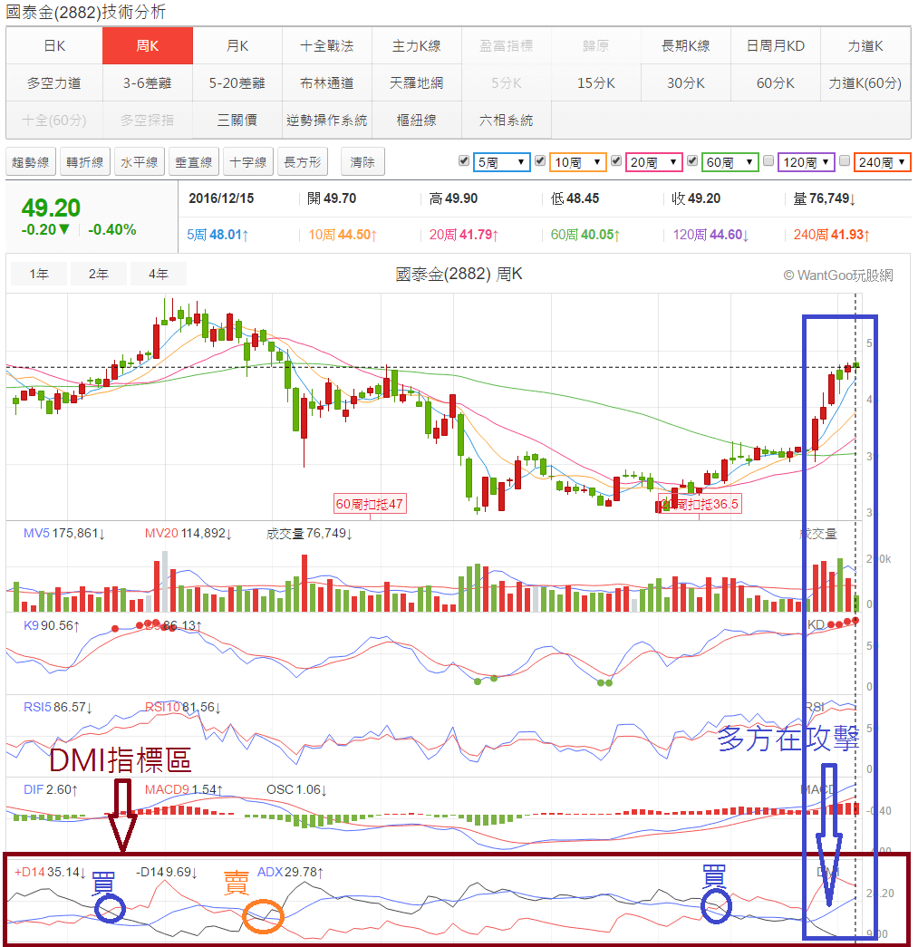 如何善用DMI指標找出大趨勢及強勢波段股- 玩股小博士| 投資網誌| 玩股網