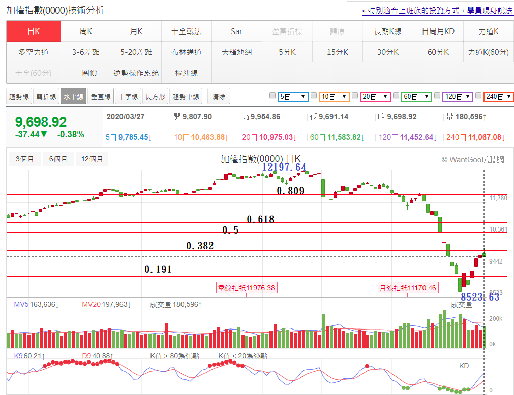 認識黃金切割率：跌深反彈，加減乘除就能算？ - 玩股小博士| 投資網誌| 玩股網