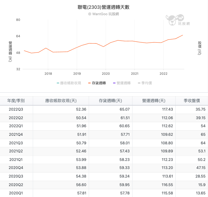 聯電 (2303)營運週轉天數