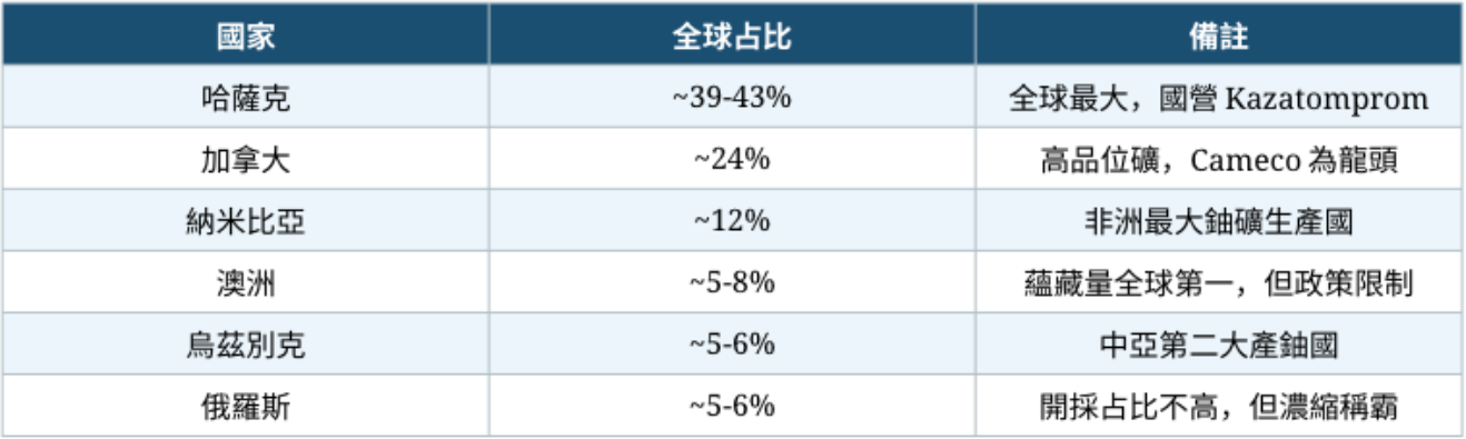 全球核能原物料產能
