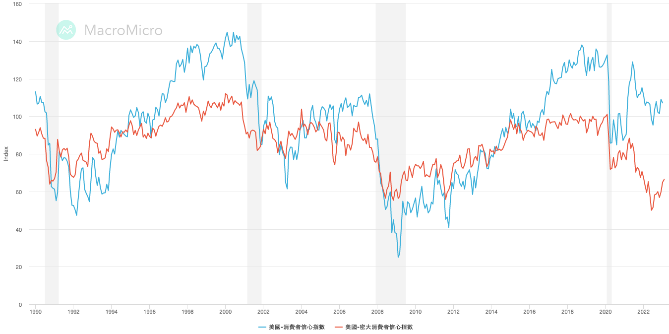 總經懶人包：美國人靠花錢創造商機，當他們開始省錢就換全世界緊張？ - 玩股小博士| 投資網誌| 玩股網