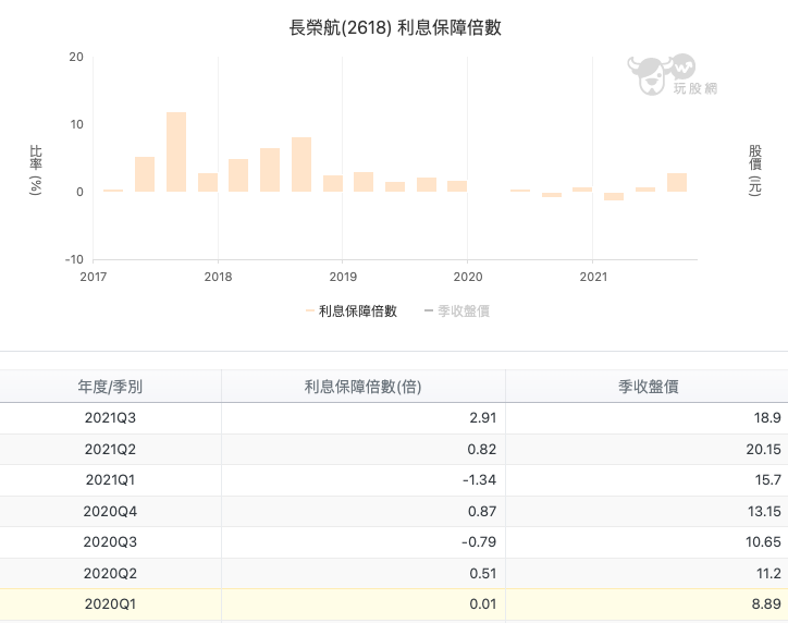長榮航(2618) 利息保障倍數