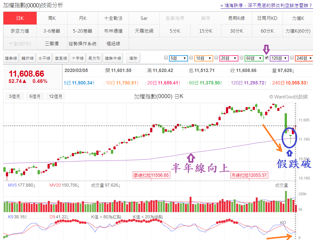 加權指數