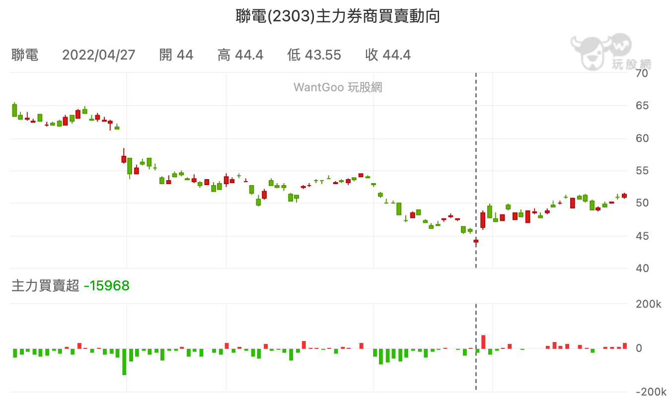 聯電(2303) 主力進出動向