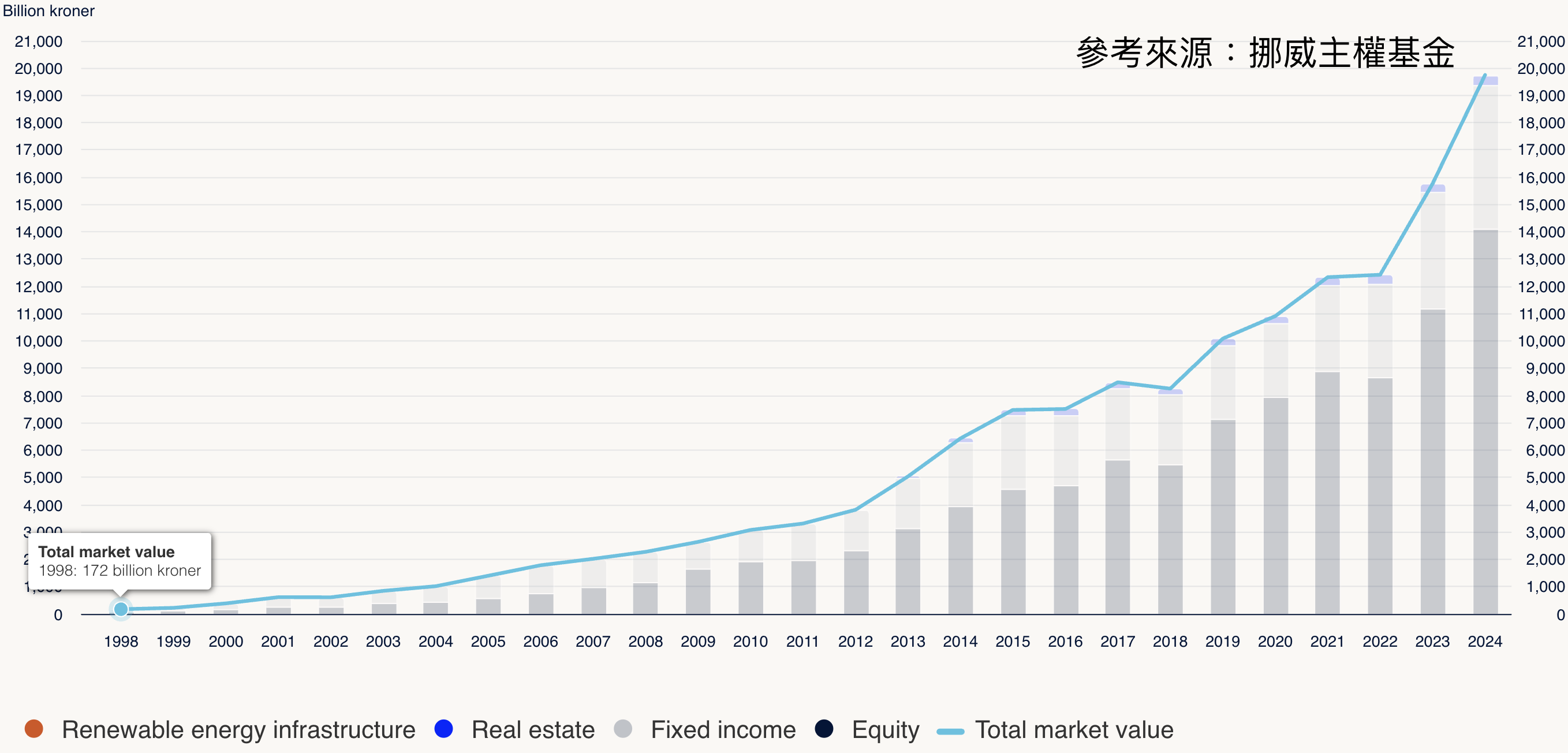 挪威主權基金逐年規模變化