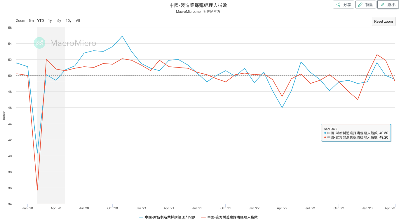 中國PMI製造業採購經理人指數