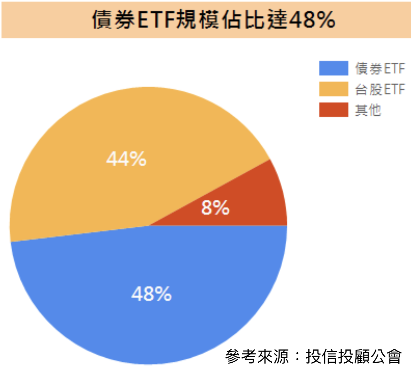 債券ETF過半