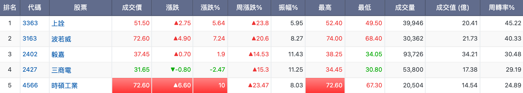 台股周轉率排行