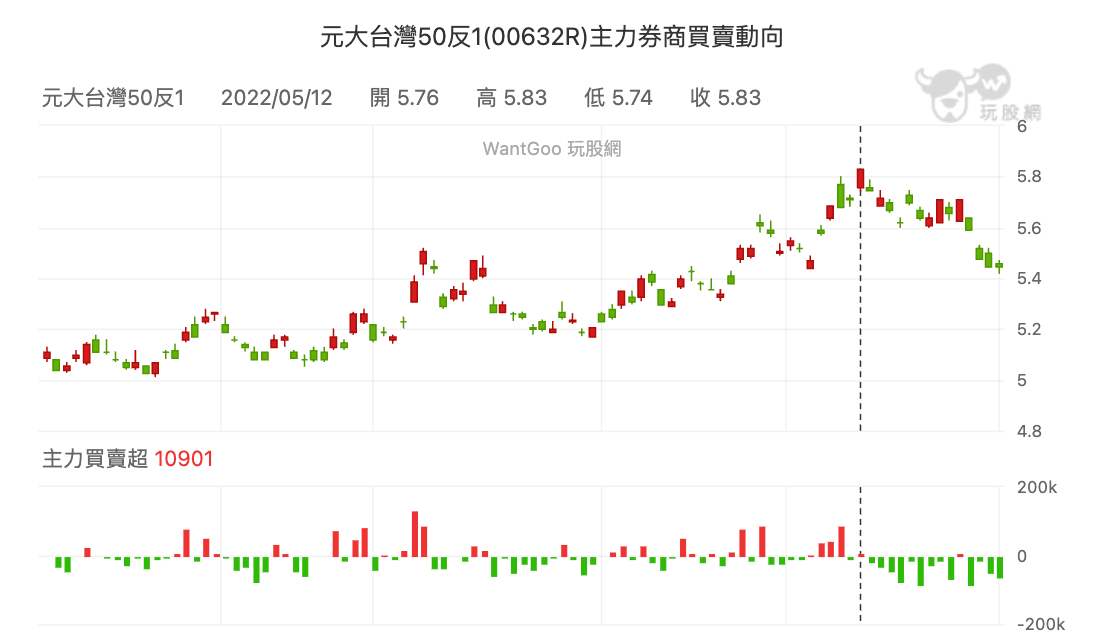 元大台灣50反1(00632R) 主力進出動向