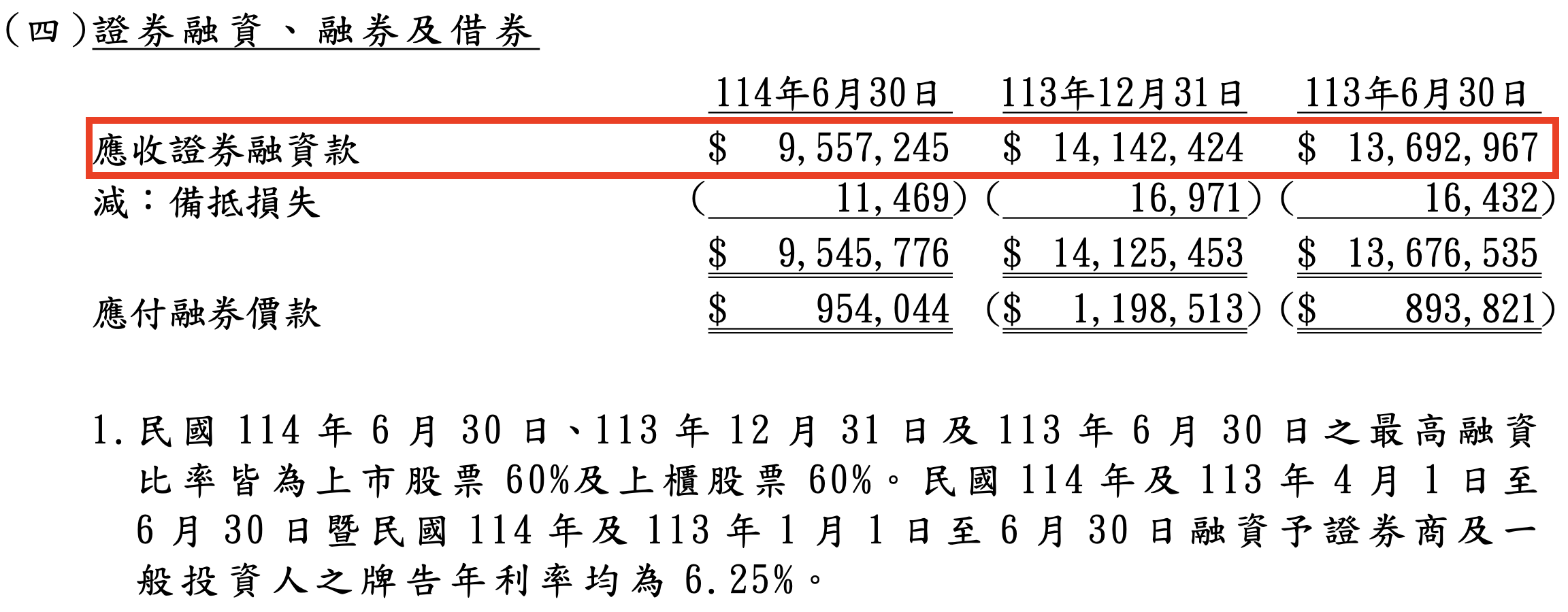 質押公司年花688萬買投顧？投機氛圍盯這家公司就夠了？ - 玩股小博士| 投資網誌| 玩股網
