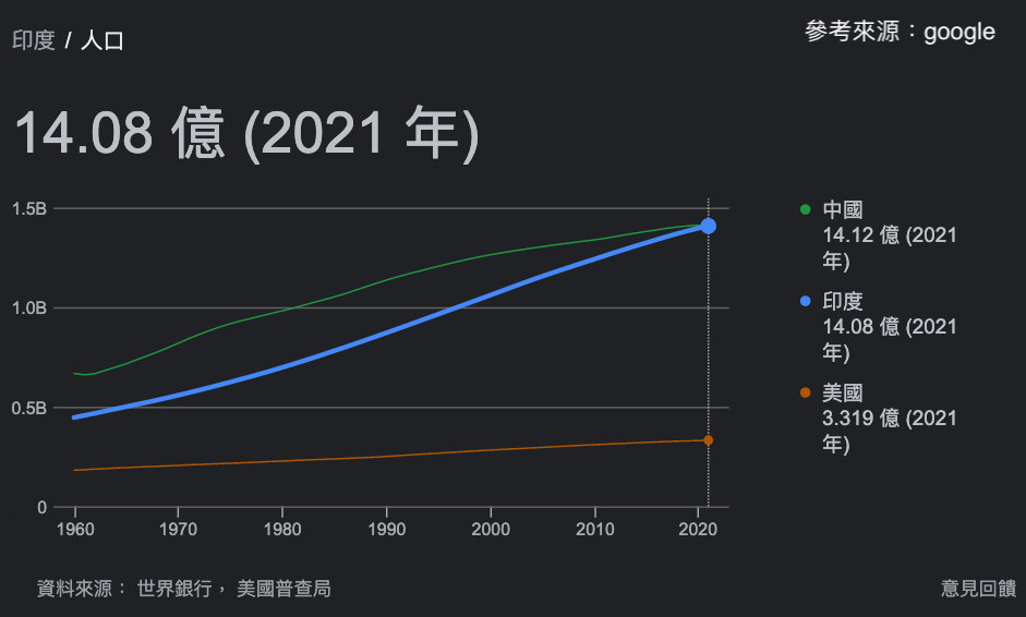 印度人口總數