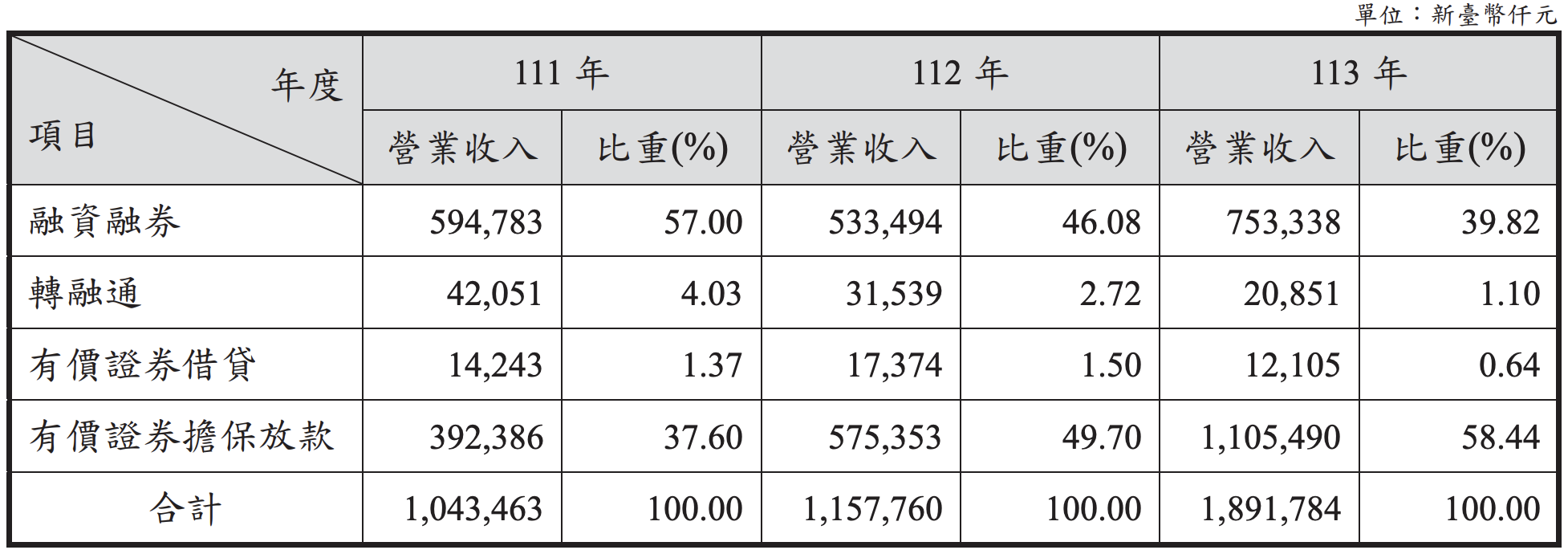 質押公司年花688萬買投顧？投機氛圍盯這家公司就夠了？ - 玩股小博士| 投資網誌| 玩股網