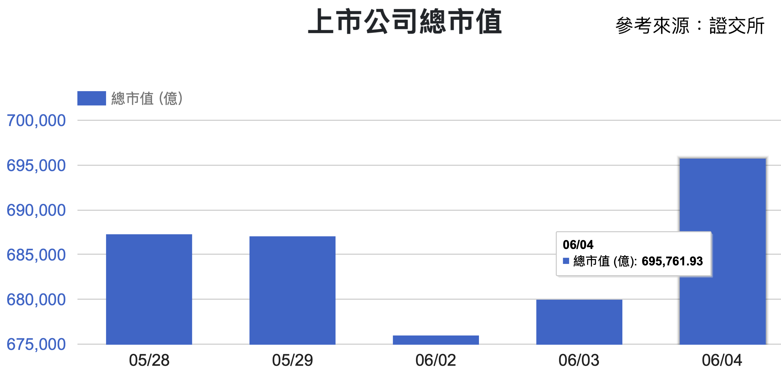 台股上市股票規模持續創高