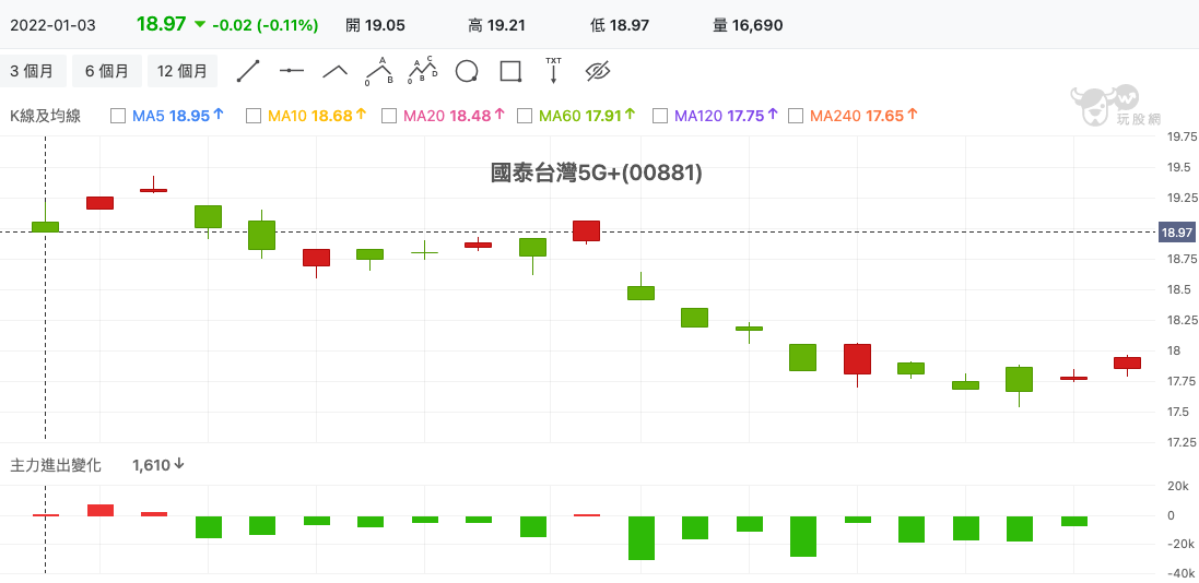 國泰台灣5G+(00881) 技術分析