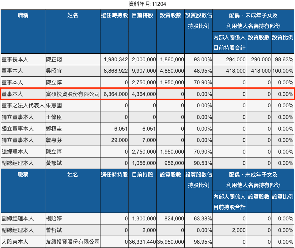 光罩四月董監事持股餘額明細資料