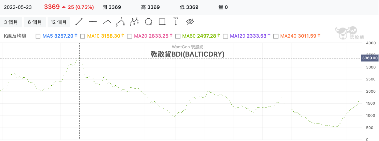 乾散貨BDI(BALTICDRY) 技術分析