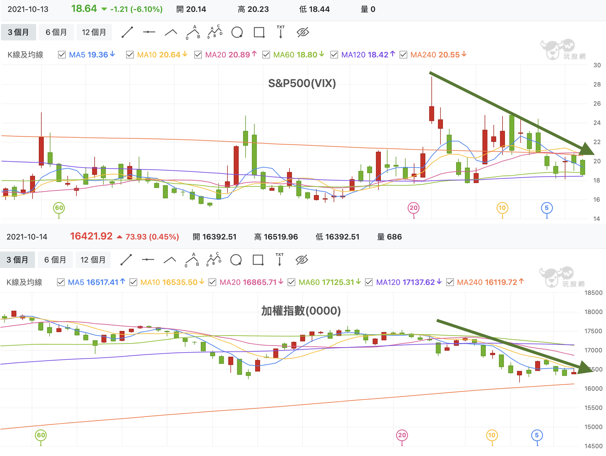 運用VIX指數掌握市場氛圍！判斷多空就是神？！ - 玩股小博士| 投資網誌| 玩股網